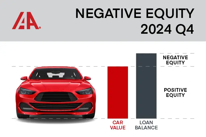 Difference between positive equity and negative equity in car loan trade-in