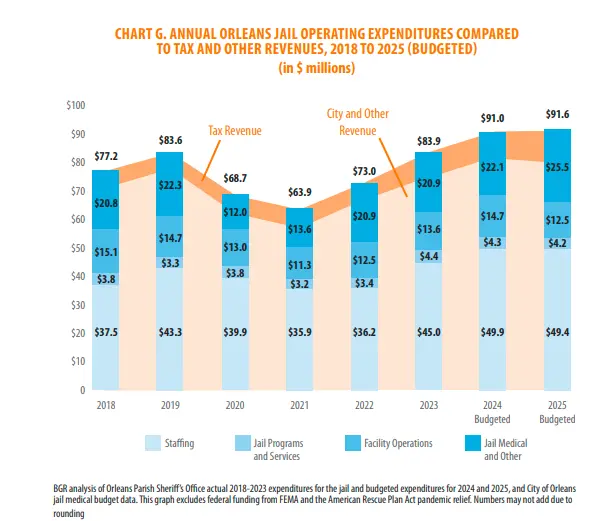 CHART G. ANNUAL ORLEANS JAIL OPERATING EXPENDITURES COMPARED
TO TAX AND OTHER REVENUES, 2018 TO 2025 (BUDGETED)
(in $ millions)